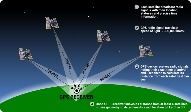 سامانه موقعیت یاب جهانی GPS
